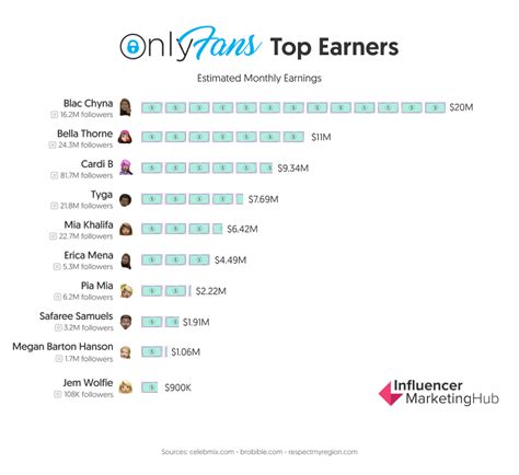 onlyfans top earners nude|The top 25 OnlyFans accounts you should be watching